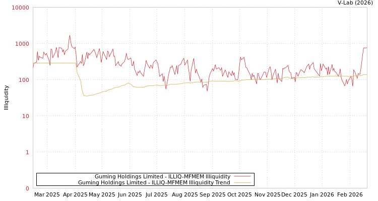 graph of Guming Holdings Limited ILLIQ-MFMEM