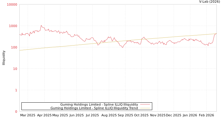 graph of Guming Holdings Limited ILLIQ-SMEM