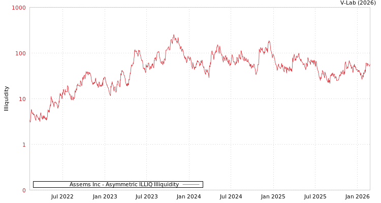 graph of Assems Inc ILLIQ-AMEM