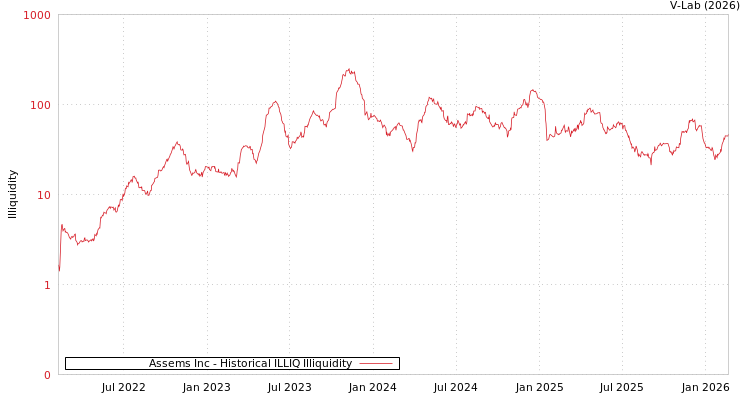 graph of Assems Inc ILLIQ-HIST
