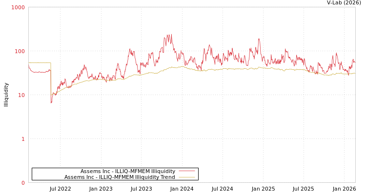 graph of Assems Inc ILLIQ-MFMEM