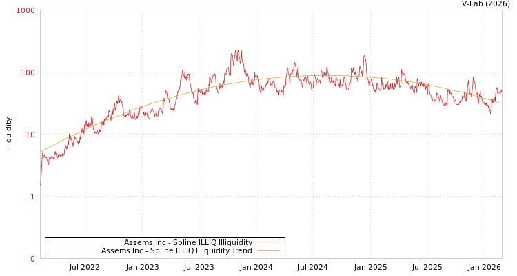 graph of Assems Inc ILLIQ-SMEM