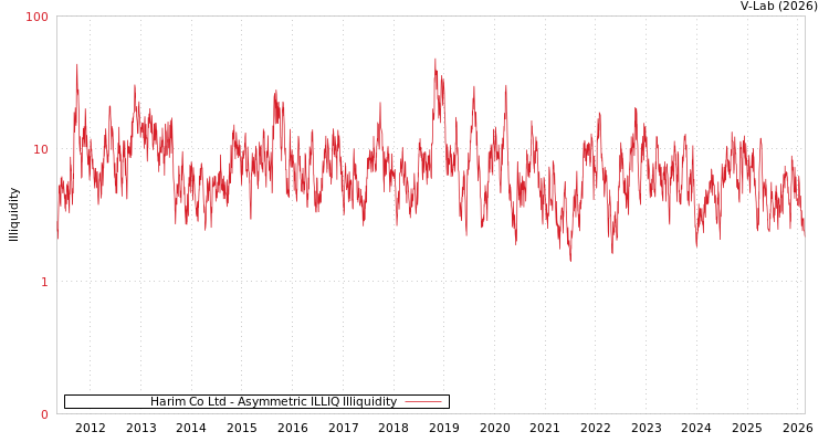 graph of Harim Co Ltd ILLIQ-AMEM
