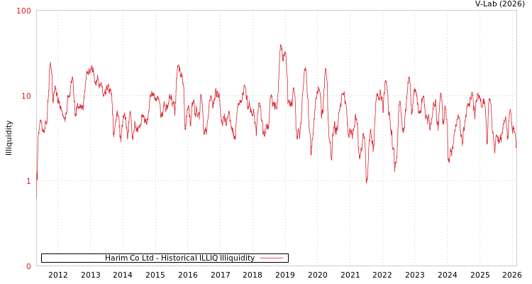 graph of Harim Co Ltd ILLIQ-HIST