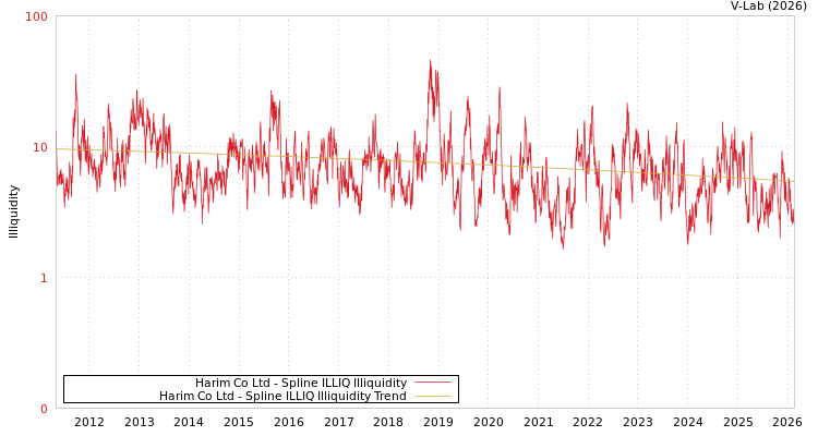 graph of Harim Co Ltd ILLIQ-SMEM