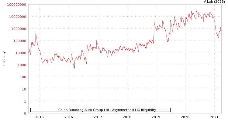 graph of China Rundong Auto Group Ltd ILLIQ-AMEM