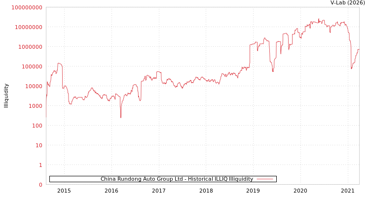 graph of China Rundong Auto Group Ltd ILLIQ-HIST
