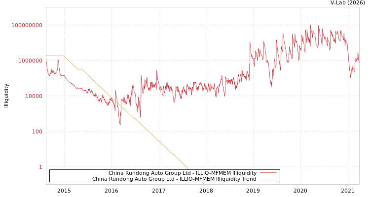 graph of China Rundong Auto Group Ltd ILLIQ-MFMEM