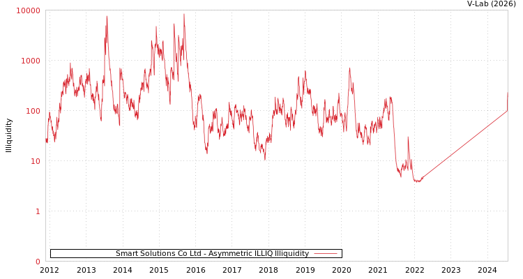 graph of Smart Solutions Co Ltd ILLIQ-AMEM