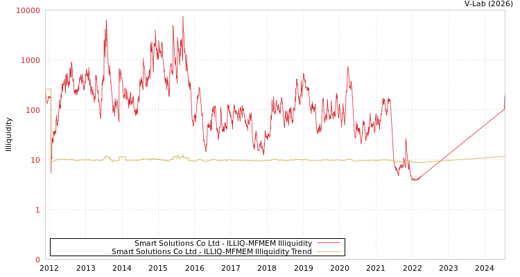 graph of Smart Solutions Co Ltd ILLIQ-MFMEM
