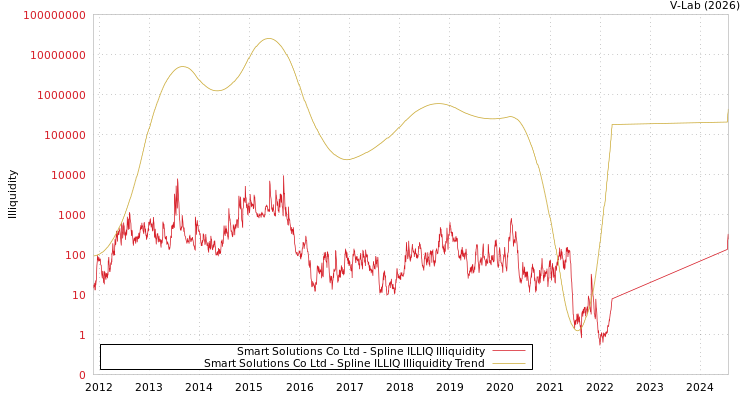 graph of Smart Solutions Co Ltd ILLIQ-SMEM