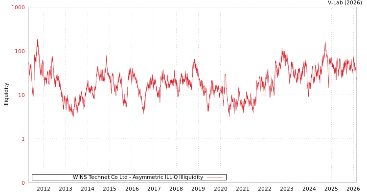 graph of WINS Technet Co Ltd ILLIQ-AMEM