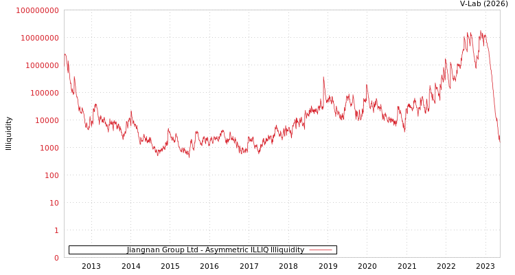 graph of Jiangnan Group Ltd ILLIQ-AMEM