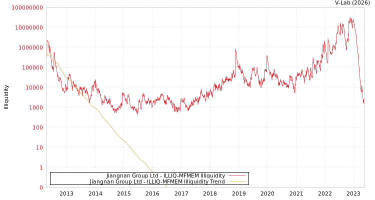 graph of Jiangnan Group Ltd ILLIQ-MFMEM