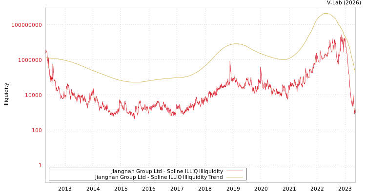 graph of Jiangnan Group Ltd ILLIQ-SMEM