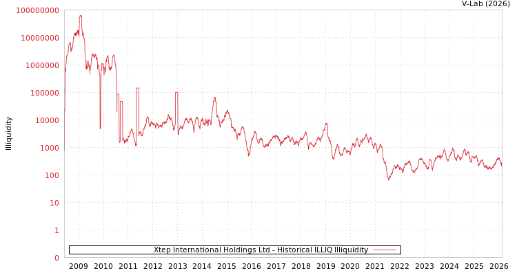 graph of Xtep International Holdings Ltd ILLIQ-HIST