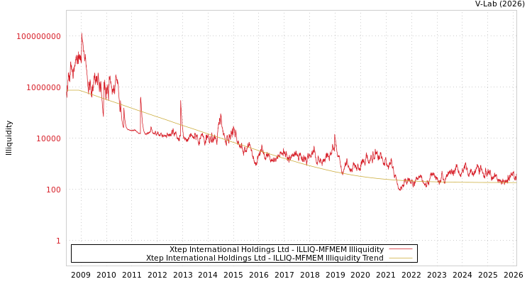 graph of Xtep International Holdings Ltd ILLIQ-MFMEM