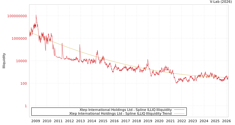 graph of Xtep International Holdings Ltd ILLIQ-SMEM