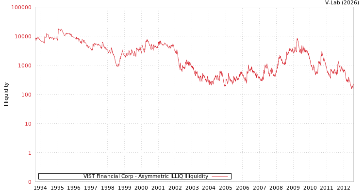 graph of VIST Financial Corp ILLIQ-AMEM