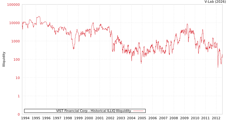 graph of VIST Financial Corp ILLIQ-HIST