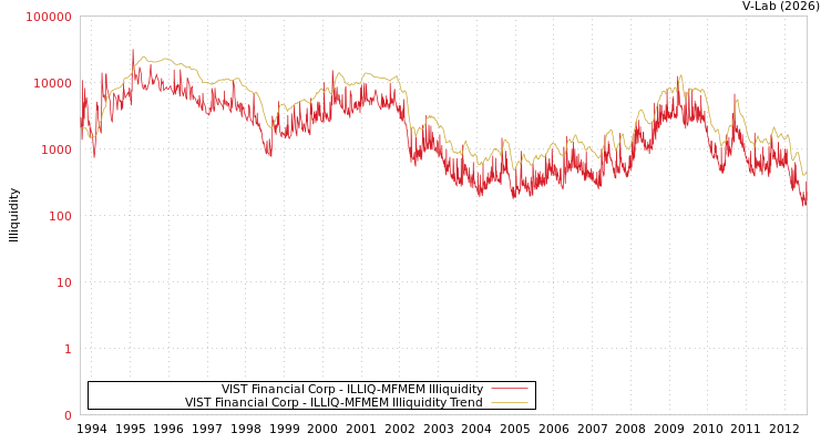 graph of VIST Financial Corp ILLIQ-MFMEM