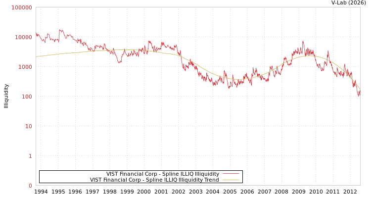 graph of VIST Financial Corp ILLIQ-SMEM