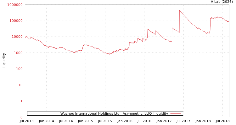 graph of Wuzhou International Holdings Ltd ILLIQ-AMEM