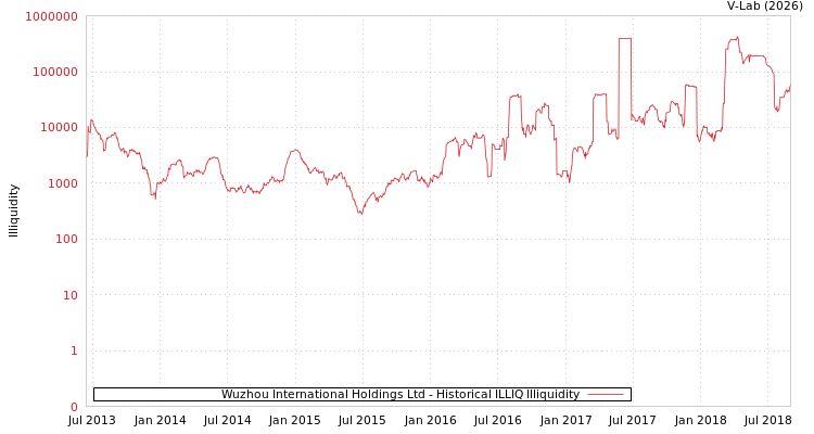 graph of Wuzhou International Holdings Ltd ILLIQ-HIST
