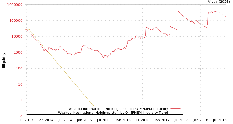 graph of Wuzhou International Holdings Ltd ILLIQ-MFMEM