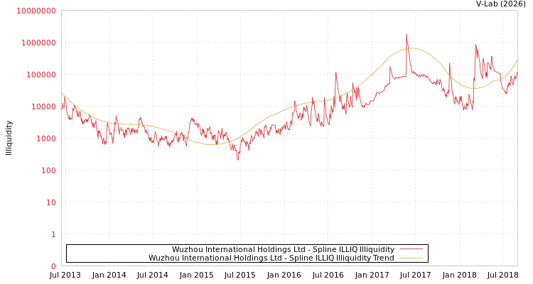 graph of Wuzhou International Holdings Ltd ILLIQ-SMEM