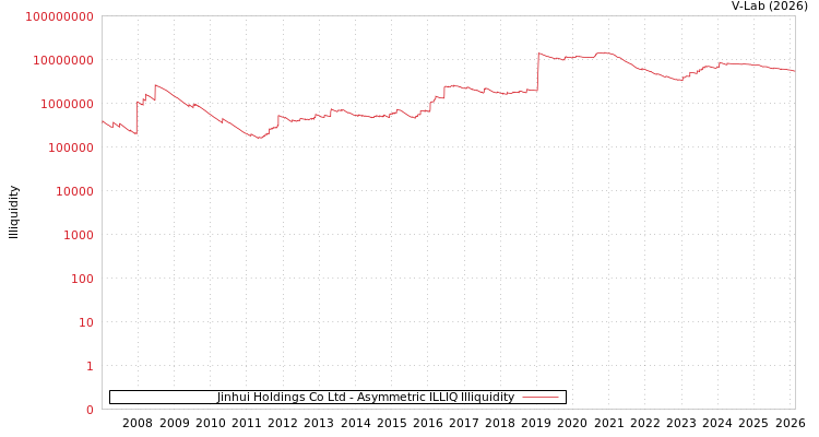 graph of Jinhui Holdings Co Ltd ILLIQ-AMEM