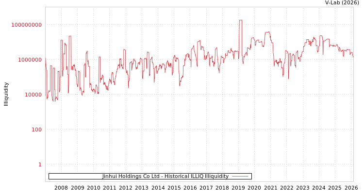 graph of Jinhui Holdings Co Ltd ILLIQ-HIST