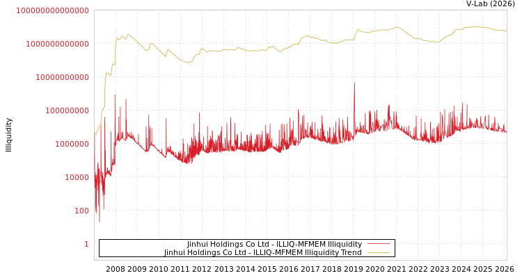 graph of Jinhui Holdings Co Ltd ILLIQ-MFMEM