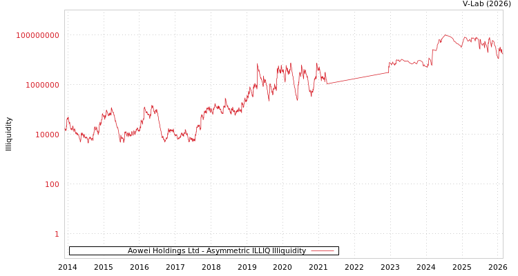 graph of Aowei Holdings Ltd ILLIQ-AMEM