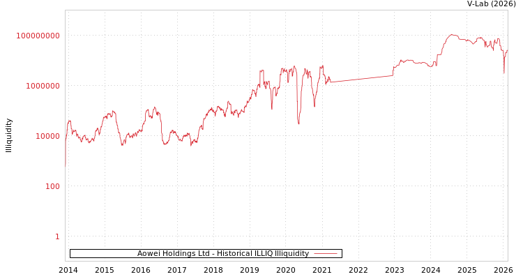 graph of Aowei Holdings Ltd ILLIQ-HIST