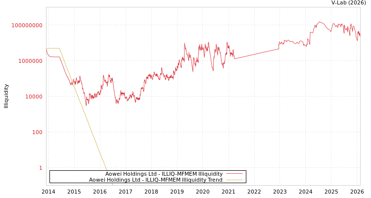 graph of Aowei Holdings Ltd ILLIQ-MFMEM