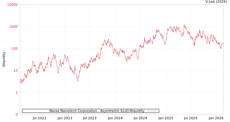 graph of Narae Nanotech Corporation ILLIQ-AMEM