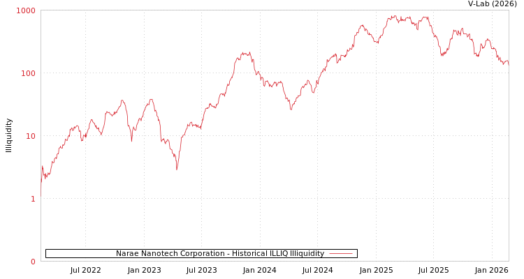 graph of Narae Nanotech Corporation ILLIQ-HIST