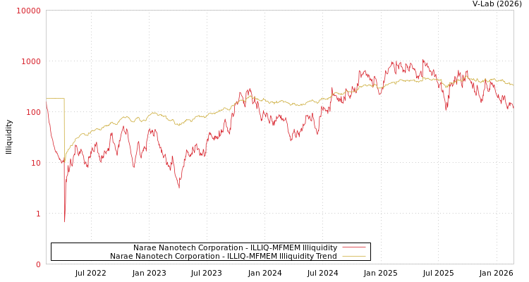 graph of Narae Nanotech Corporation ILLIQ-MFMEM
