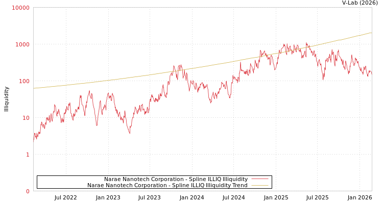 graph of Narae Nanotech Corporation ILLIQ-SMEM