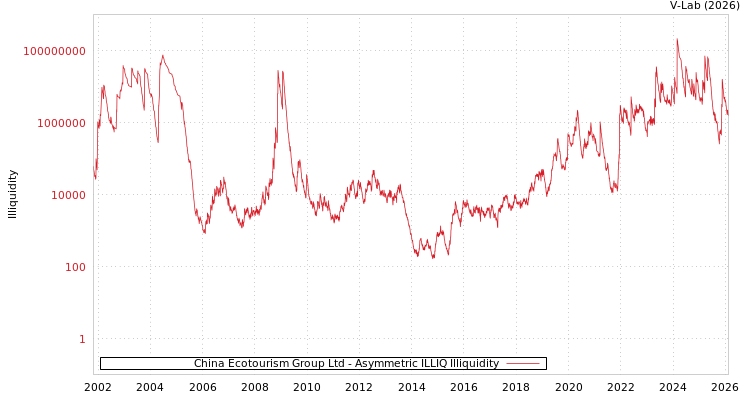 graph of China Ecotourism Group Ltd ILLIQ-AMEM