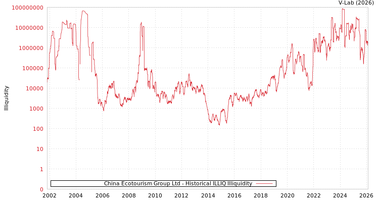 graph of China Ecotourism Group Ltd ILLIQ-HIST