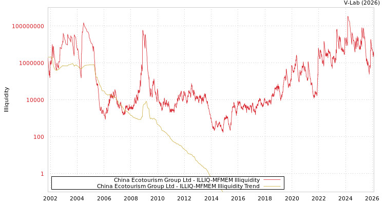 graph of China Ecotourism Group Ltd ILLIQ-MFMEM