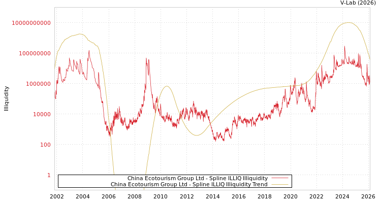 graph of China Ecotourism Group Ltd ILLIQ-SMEM
