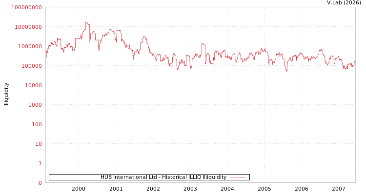 graph of HUB International Ltd ILLIQ-HIST