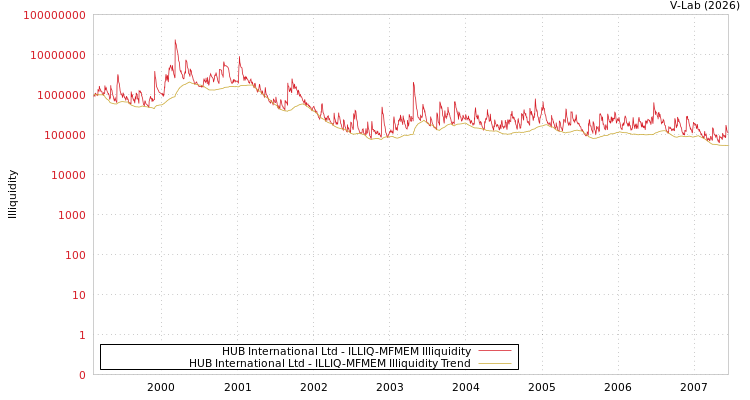 graph of HUB International Ltd ILLIQ-MFMEM
