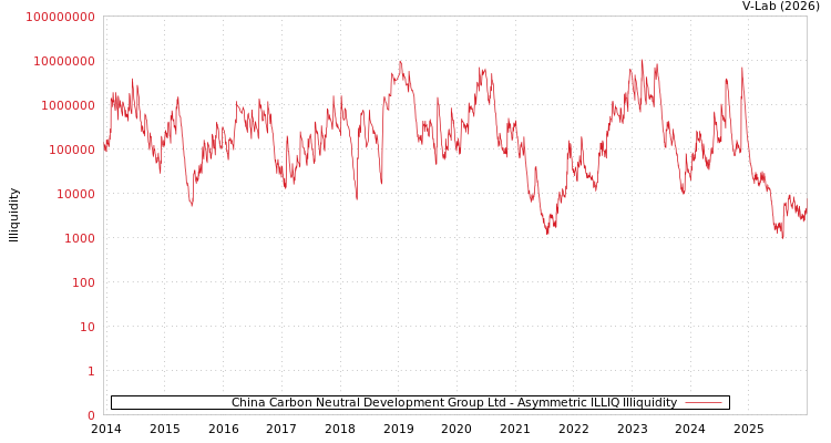 graph of China Carbon Neutral Development Group Ltd ILLIQ-AMEM