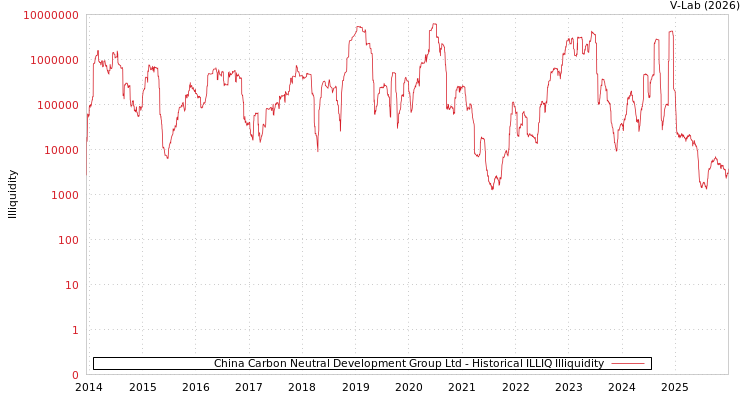 graph of China Carbon Neutral Development Group Ltd ILLIQ-HIST