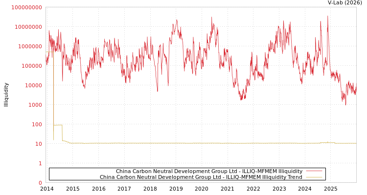 graph of China Carbon Neutral Development Group Ltd ILLIQ-MFMEM