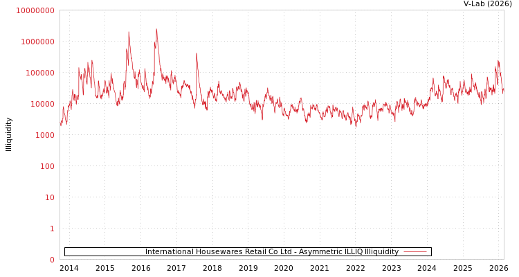 graph of International Housewares Retail Co Ltd ILLIQ-AMEM